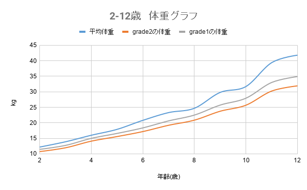 2-12歳　体重グラフ